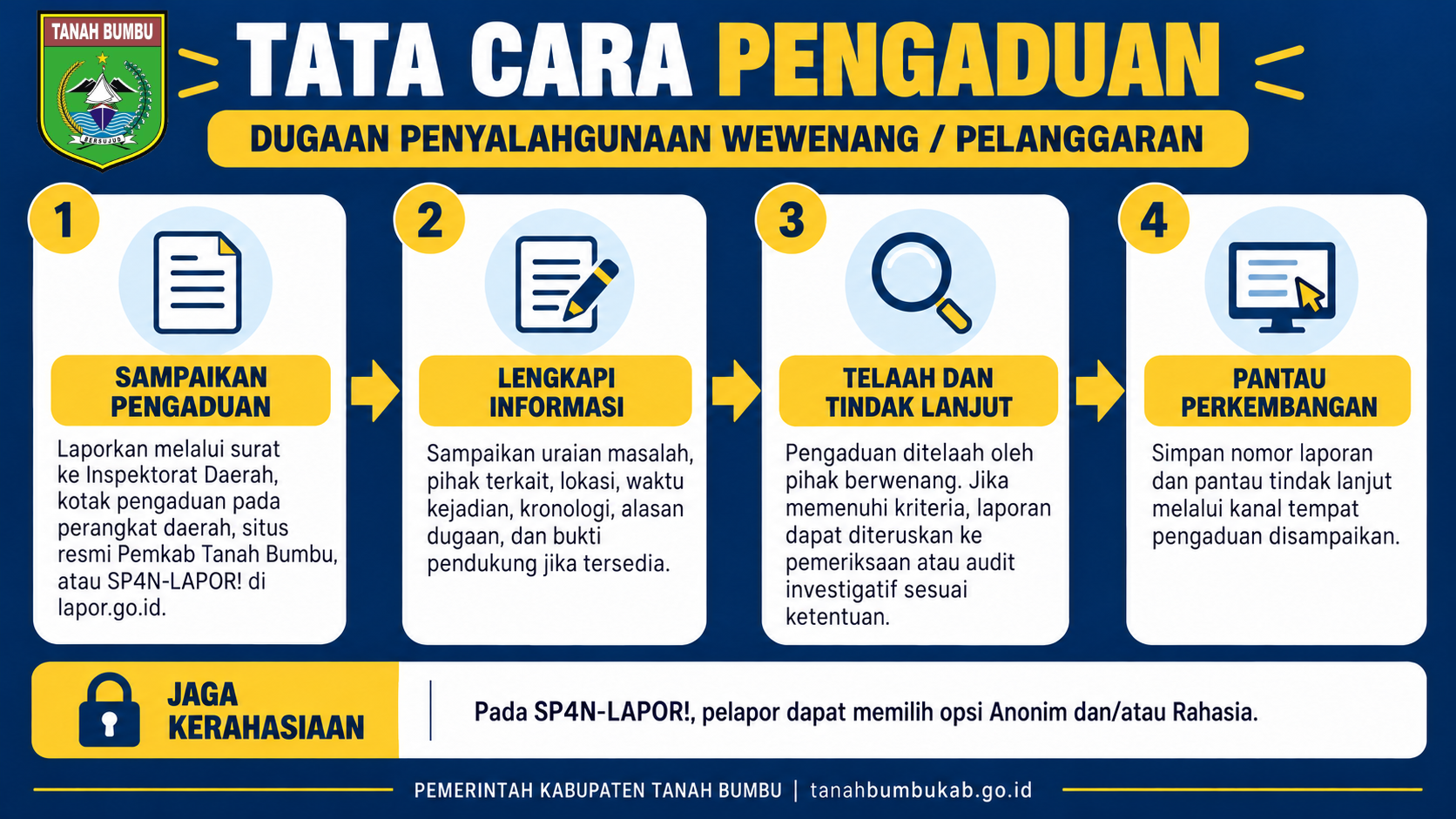 Tata Cara Pengaduan Dugaan Penyalahgunaan Wewenang / Pelanggaran: 1. Sampaikan pengaduan melalui surat ke Inspektorat Daerah, kotak pengaduan pada perangkat daerah, situs resmi Pemkab Tanah Bumbu, atau SP4N-LAPOR! di lapor.go.id. 2. Lengkapi informasi: uraian masalah, pihak terkait, lokasi, waktu kejadian, kronologi, alasan dugaan, dan bukti pendukung. 3. Telaah dan tindak lanjut oleh pihak berwenang. 4. Pantau perkembangan dengan nomor laporan. Pada SP4N-LAPOR!, pelapor dapat memilih opsi Anonim dan/atau Rahasia.